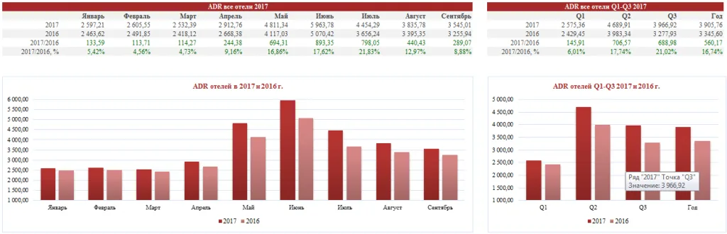 adr отели СПб 1 - 3 квартал 2017 года