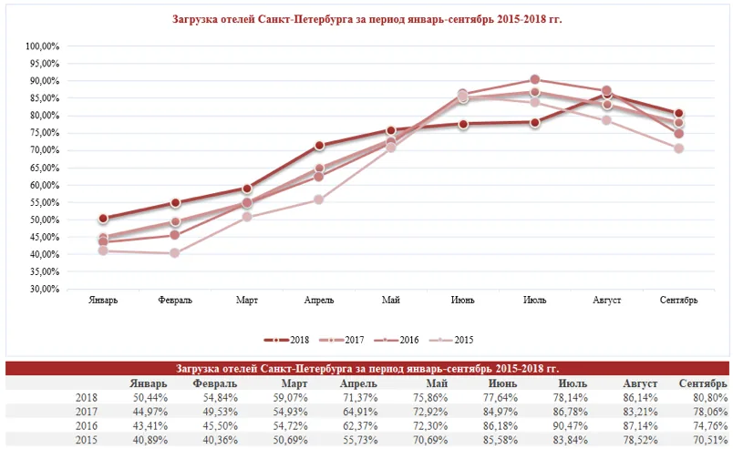 Загрузка гостиниц Санкт-Петербурга 2015 - 2018 годы