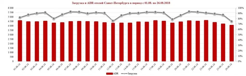 загрузка и ADR отелей Санкт-Петербурга в августе 2018