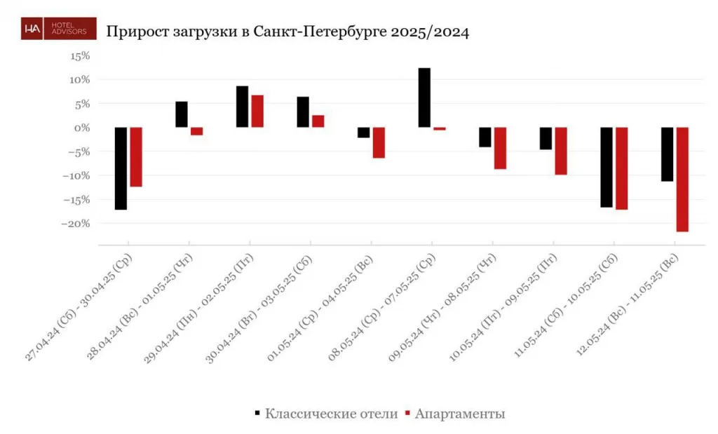 прирост загрузки в апарт-отелях и гостиницах Петербурга
