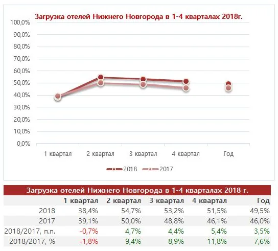 4.OCC_QY.JPG загрузка гостиниц Нижнего Новгорода за 2018 год