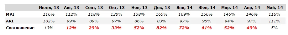таблица соотношения MPI и ARI
