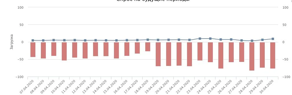 Загрузка гостиниц Санкт-Петербурга в апреле 2020 года