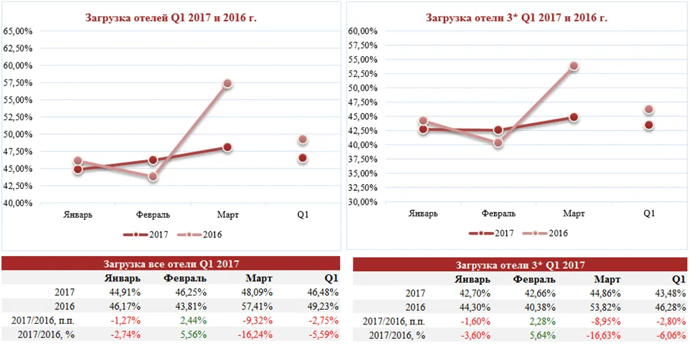 загрузка отелей спб в 1 квартале 2017