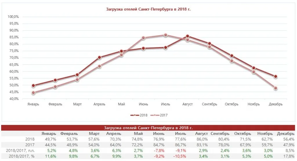 загрузка гостиниц Санкт-Петербурга за 2018 год