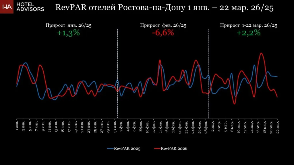 revpar отелей Ростова-на-Дону