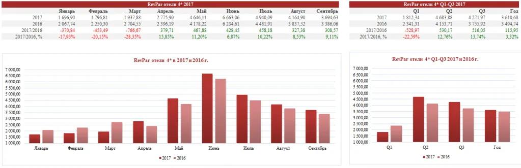 RevPar отели 4 звезды СПб 1 - 3 квартал 2017 года