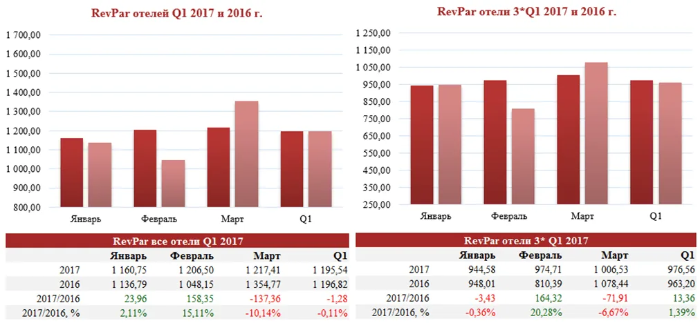 RevPar отелей СПб