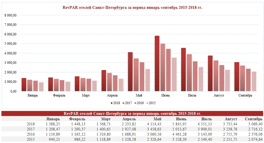 RevPAR отелей Санкт-Петербурга 2015 - 2018 годы