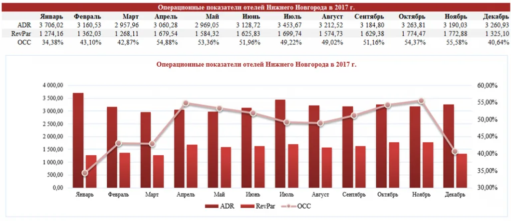 показатели гостиниц Нижнего Новгорода в 2017 году