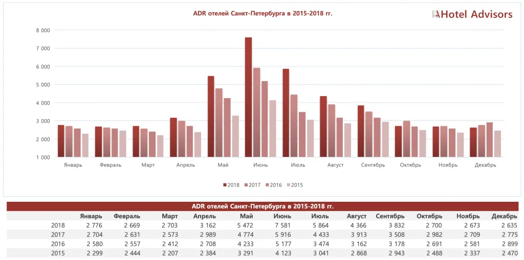 ADR гостиниц Санкт-Петербурга за 4 года
