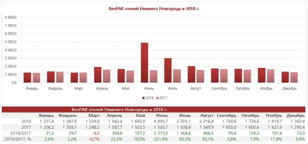 5.RevPAR_months.jpg RevPAR отелей Нижнего Новгорода за 2018 год