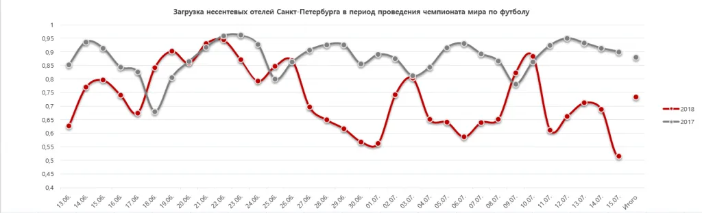 загрузка несетевых отеле Санкт-Петербурга в период проведения чемпионата мира по футболу