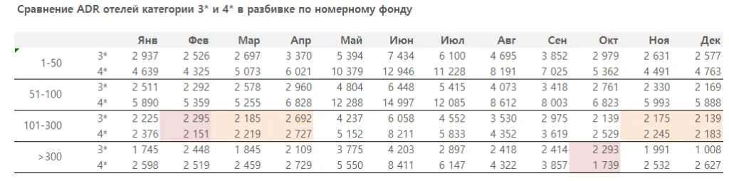 сравнение ADR отелей 3 и 4 звезды в Санкт-Петербурге