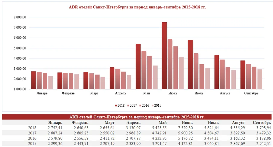 ADR отелей Санкт-Петербурга 2015 - 2018 годы