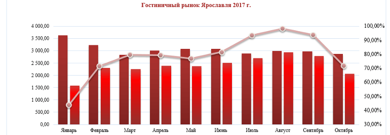 Гостиничный рынок г. Ярославль в период январь-октябрь 2017 года