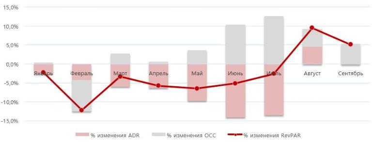 Средние значения операционных показателей гостиниц: “среднее по палате” или важный индикатор динамики рынка