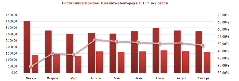 Гостиничный рынок Нижнего Новгорода: обзор результатов трех кварталов 2017 года