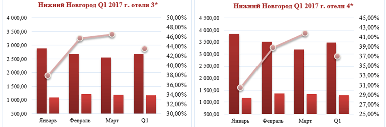 Гостиничный рынок Нижнего Новгорода: обзор результатов 1 квартала 2017 года