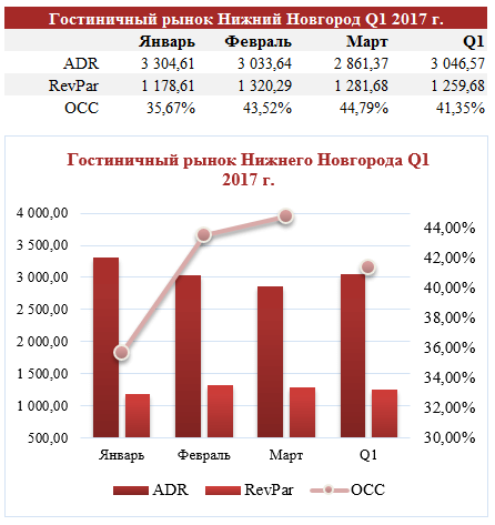 аналитика гостиничного бизнеса нижнего новгорода 1 квартал 2017