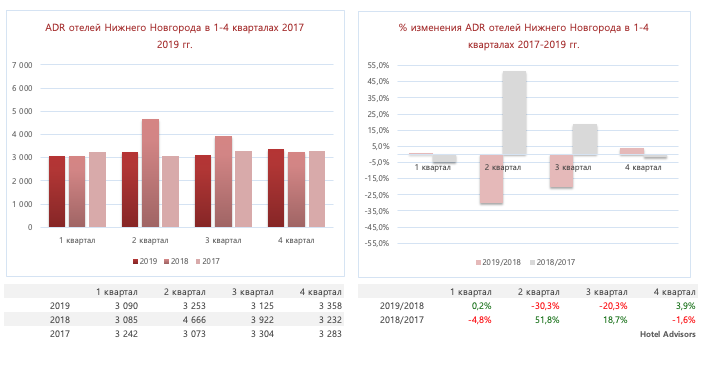 операционные показатели гостиниц Нижнего Новгорода в 2017-2019 разбивка по кварталам