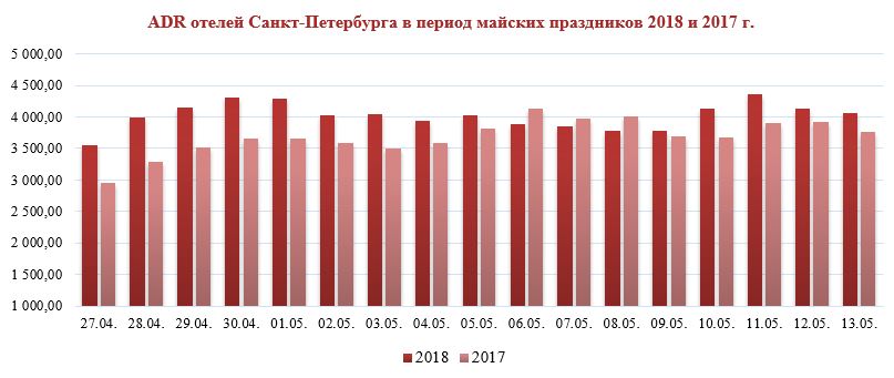 ADR гостиниц Санкт-Петербурга в майские праздники в 2017 и 2018