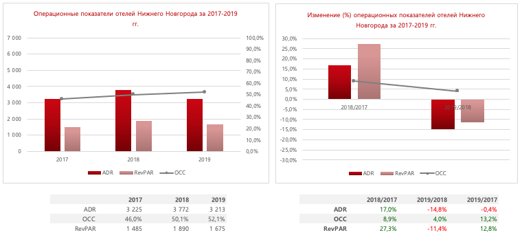 операционные показатели гостиниц Нижнего Новгорода в 2017-2019