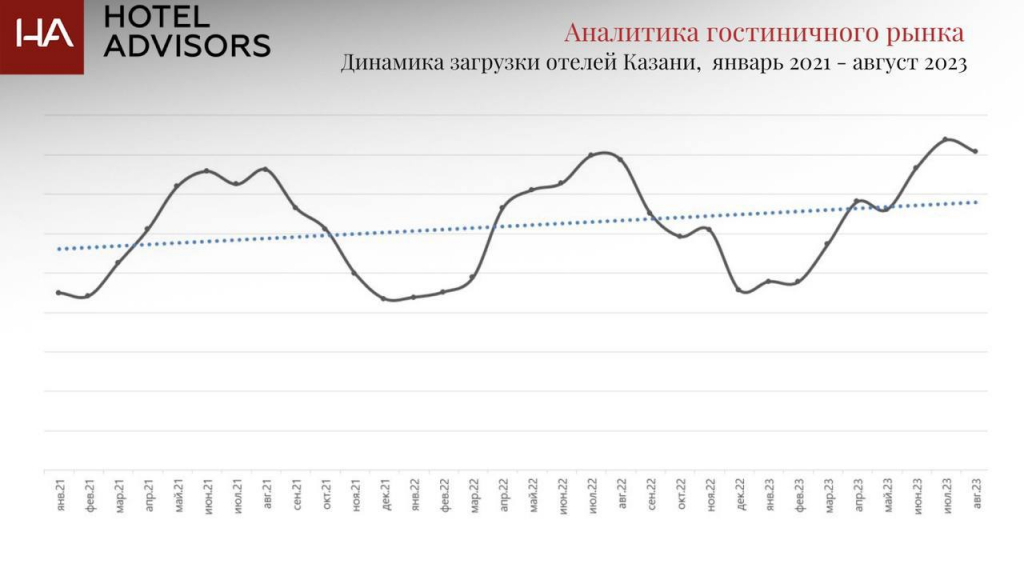  загрузка отелей Казани за январь-август 2021, 2022 и 2023 годов