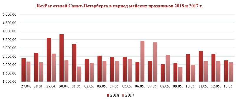 RevPar отелей Санкт-Петербурга в майские праздники в 2017 и 2018